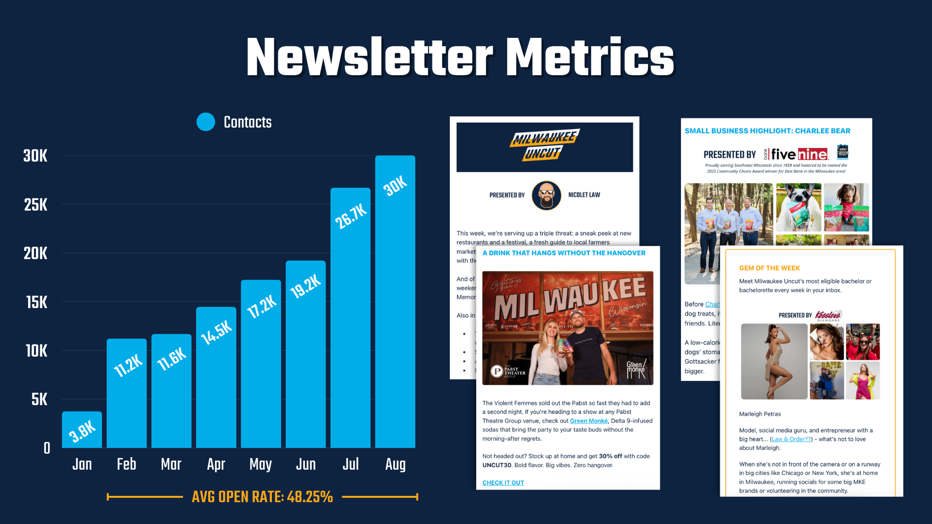Newsletter Metrics Chart showing increasing amount of contacts