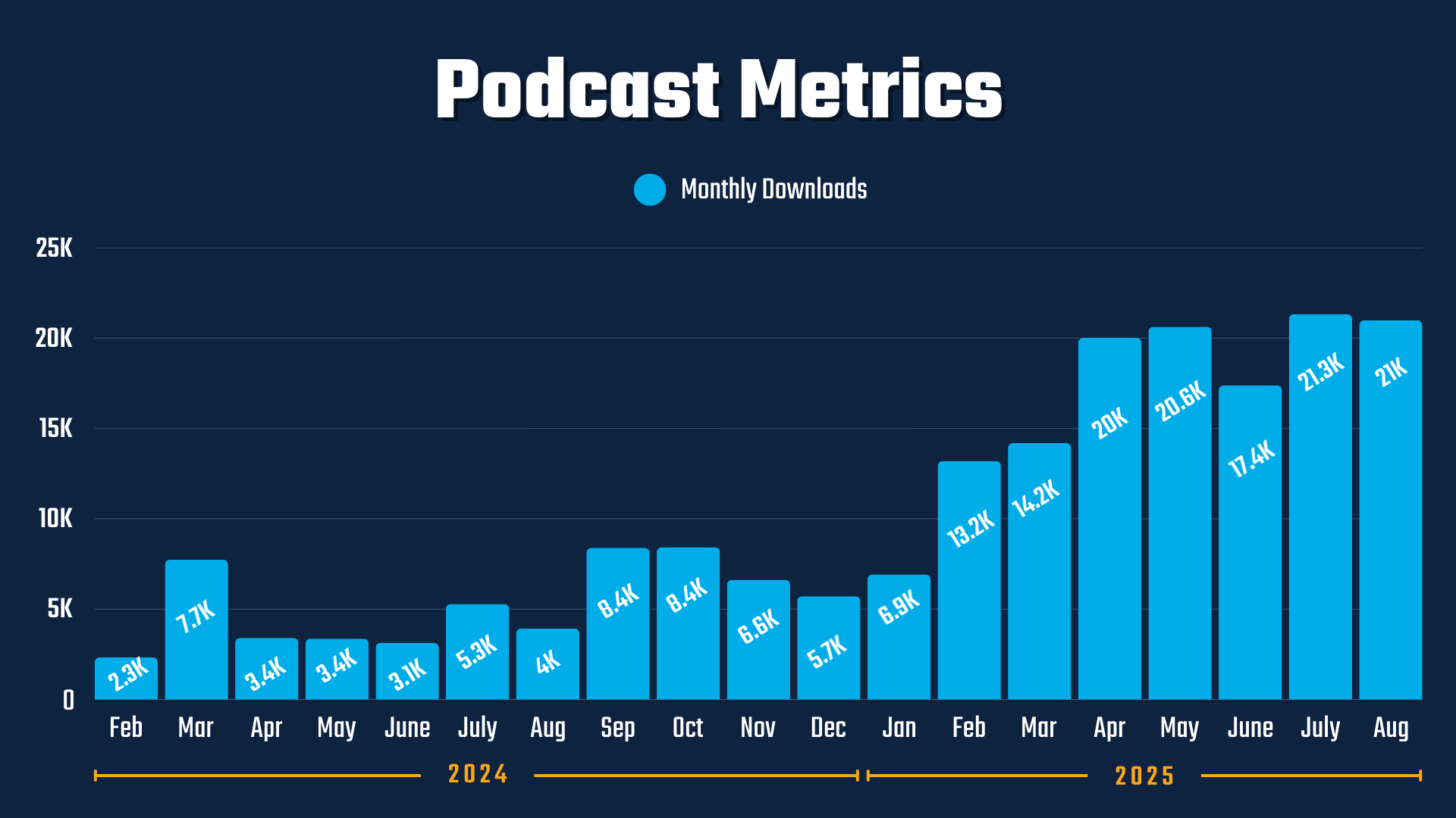 Podcast Metrics Chart showing increase in monthly downloads