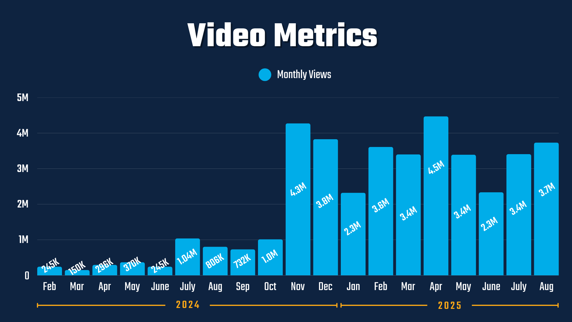 Video Metrics Chart showing increase in monthly views